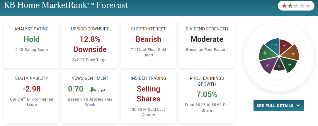 MarketRank Forecast for KB Home