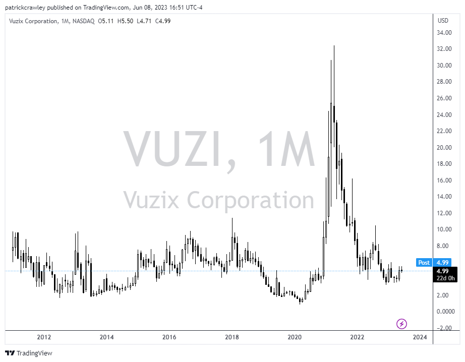 Vuzix stock chart 