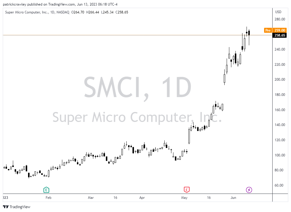 Supermicro stock price chart 