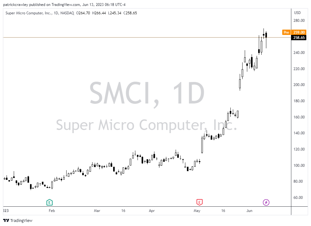 Supermicro stock price chart