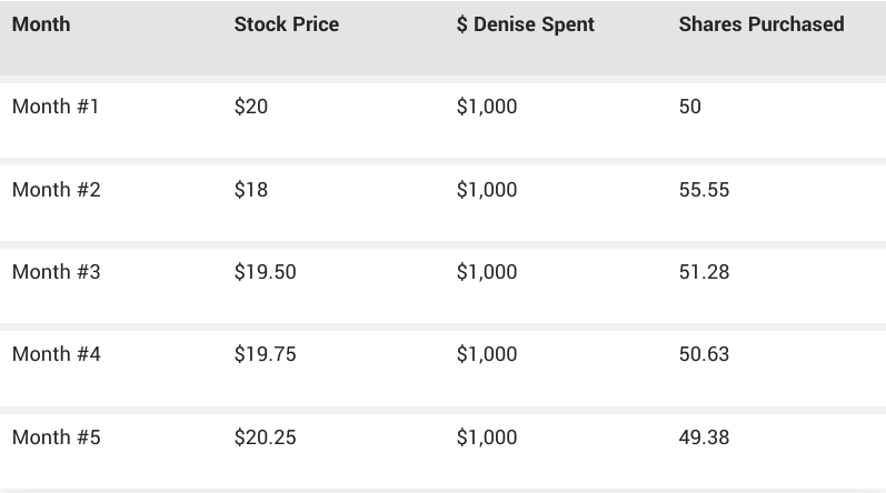 Overview of dollar-cost averaging