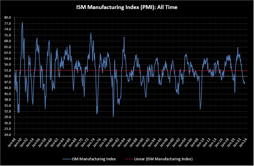 ISM manufacturing of long-term trends