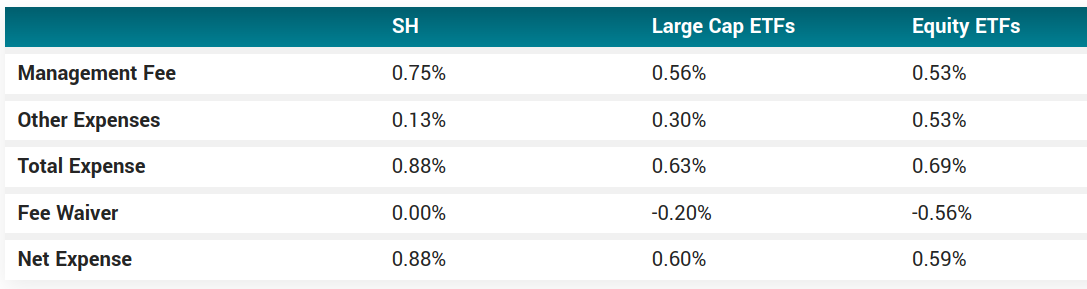 SH on MarketBeat for bear market ETFs