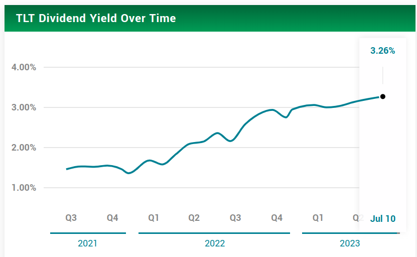 TLT may go on your list for bear market ETFs in a market decline