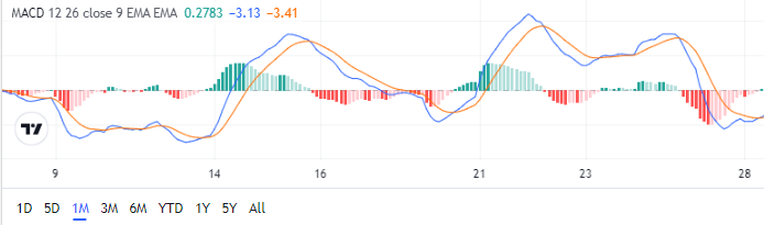 MACD overview on NVDA