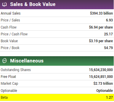 What is beta in stocks? Example of AAPL