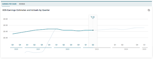 Gen Digital Earnings Chart 