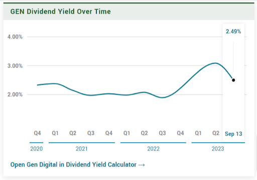 Gen Digital dividend yield 