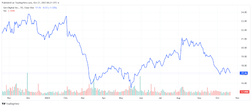 Gen Digital Stock Price chart 