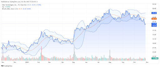 Uber stock chart 