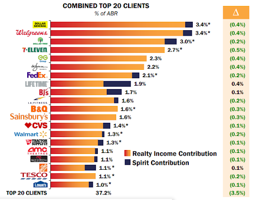  Spirit Realty client list 