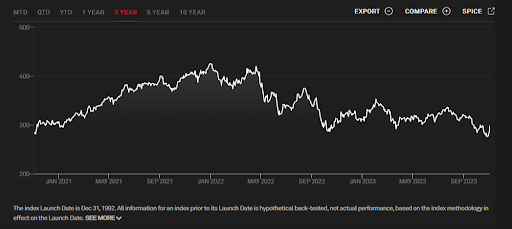 REIT index chart 