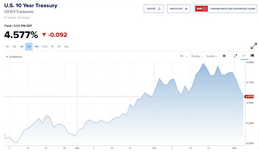 10 year treasury chart 