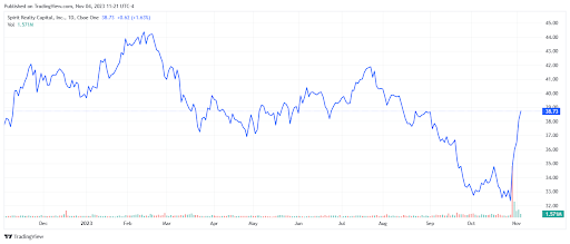  Spirit Realty stock chart 