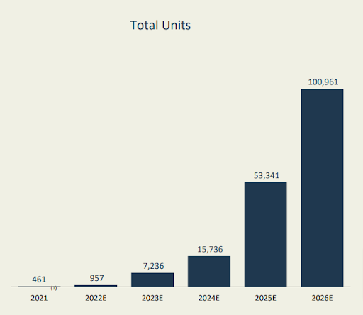 LiveWire Sales forecast 