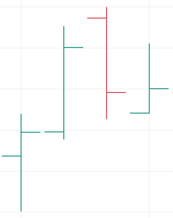 candlesticks vs. bar charts