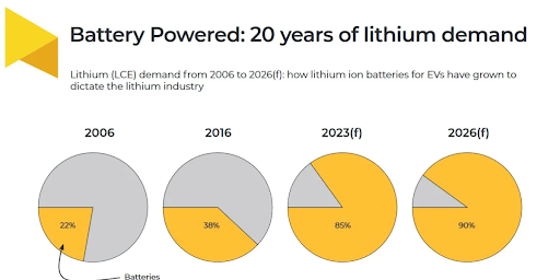 Battery Powered Lithium demand 