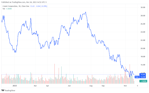 Livent Stock Chart 