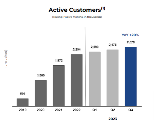 FIGS active customers