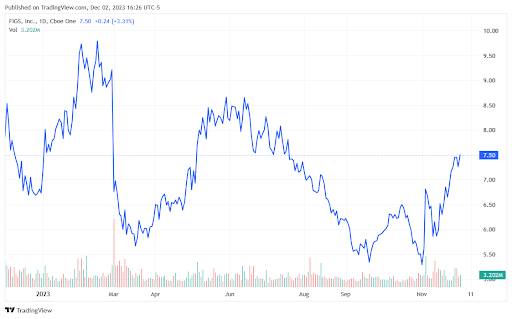 FIGS stock chart 