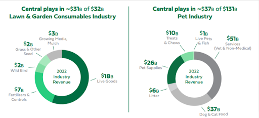 Central Pet Stock outlook 