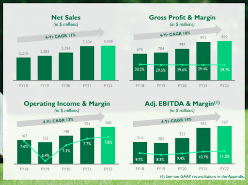 Central Pet Sales and Revenue 