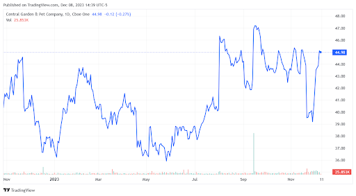 Central Pet Stock Chart 