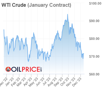 WTI chart 