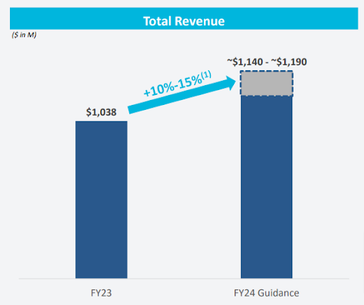 Bowlero total revenue 