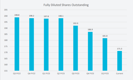 Bowlero outstaning  shares