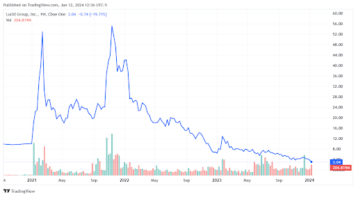 Lucid Stock Chart 