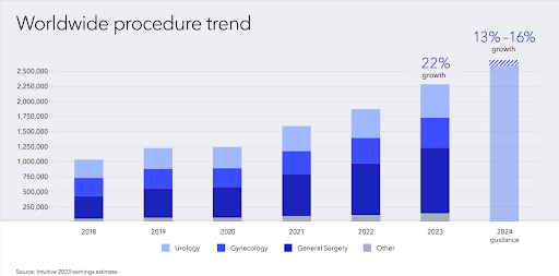 ISRG trends 