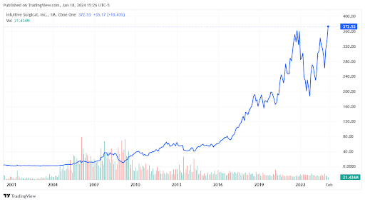 ISRG stock chart 