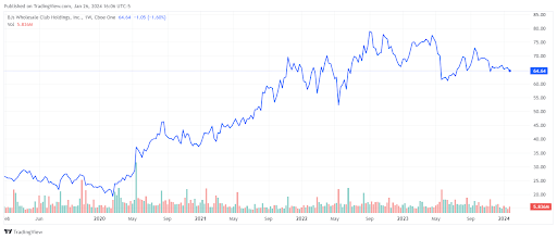 BJ's  stock chart 