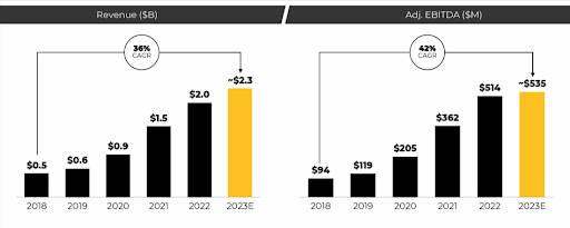 Driven Brands revenue chart 