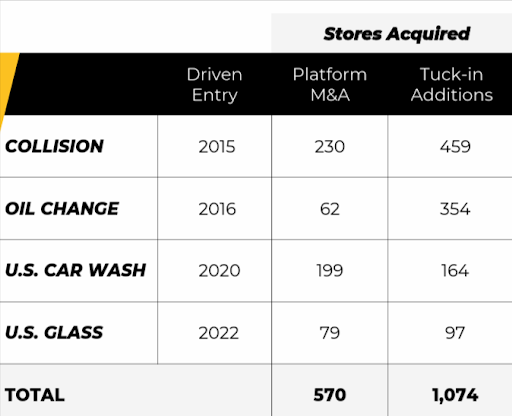 Driven Brands acquisition chart 