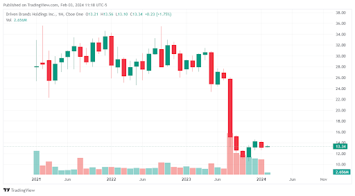 Driven Brands Stock chart 