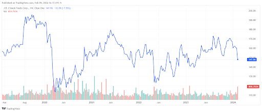JNJ Stock Chart 