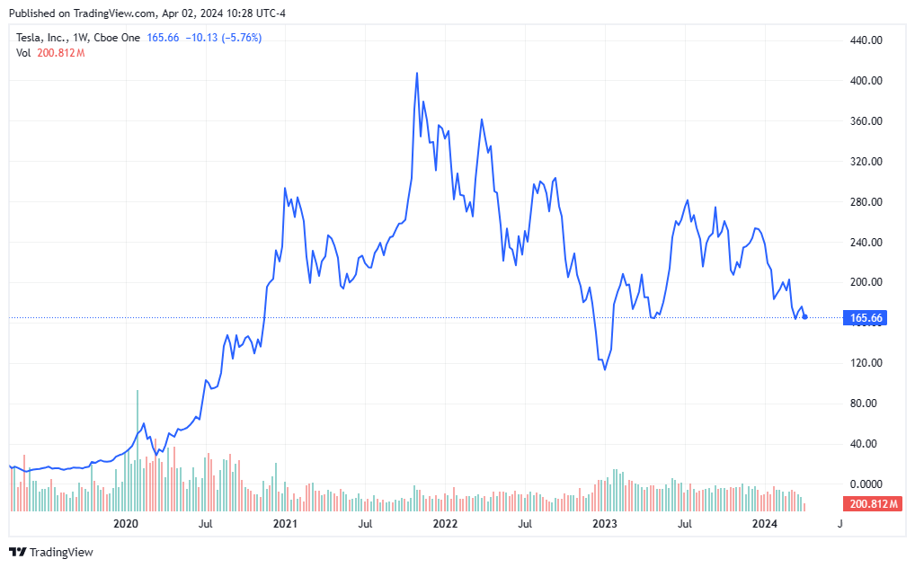 Tesla Stock Chart 