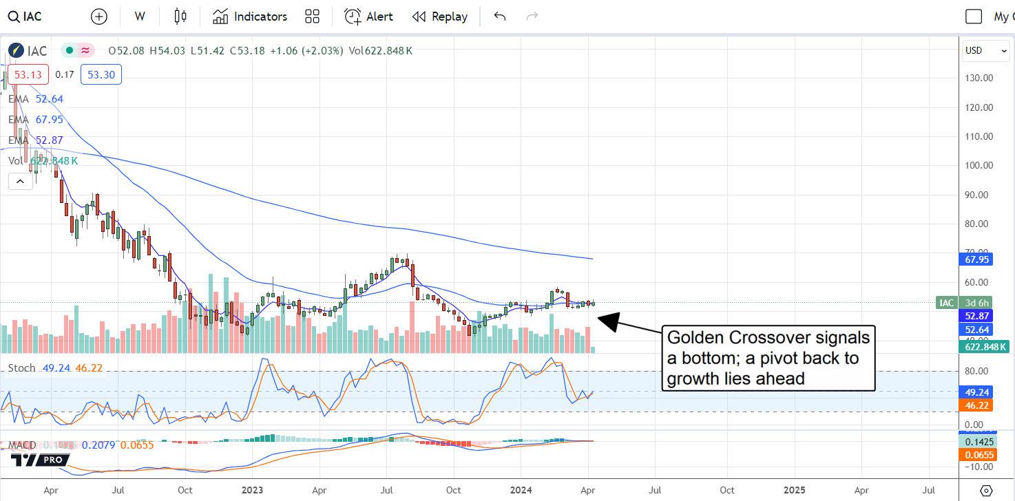 4 Golden Crosses With Double-Digit Upside Ahead