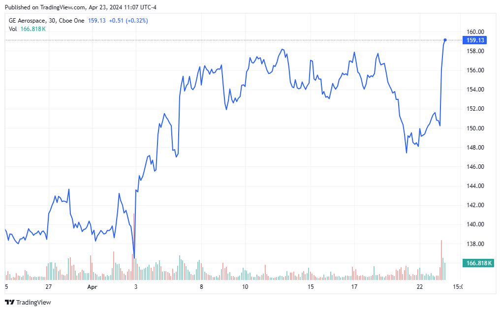 GE Aerospace stock chart