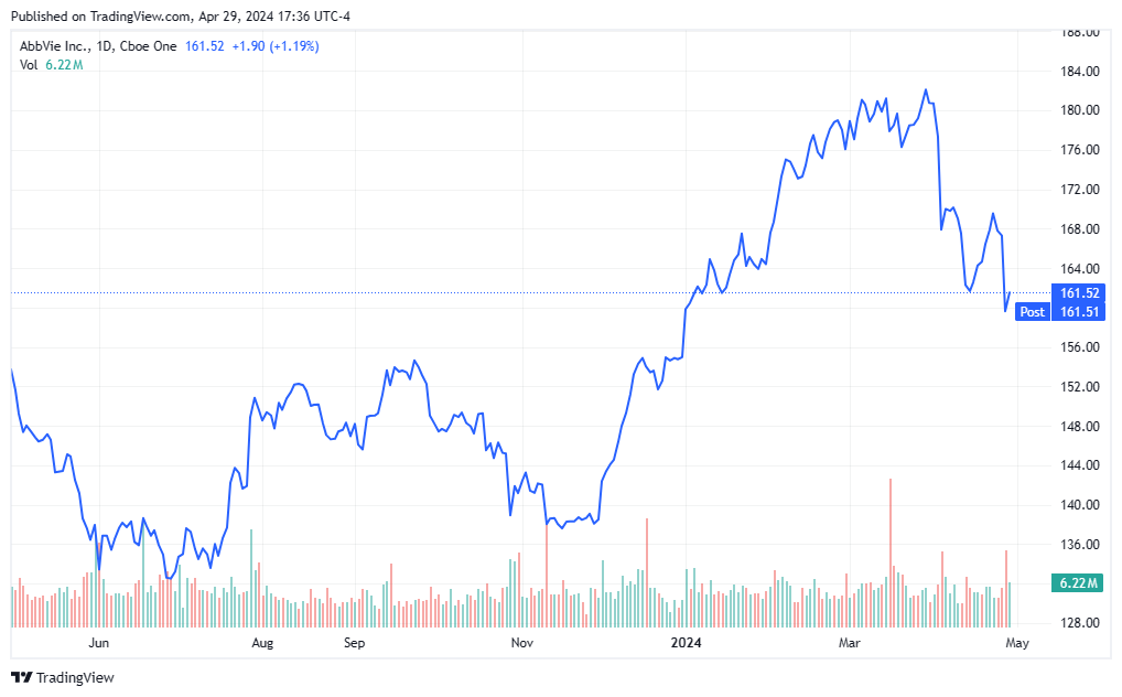 Abbvie stock chart 