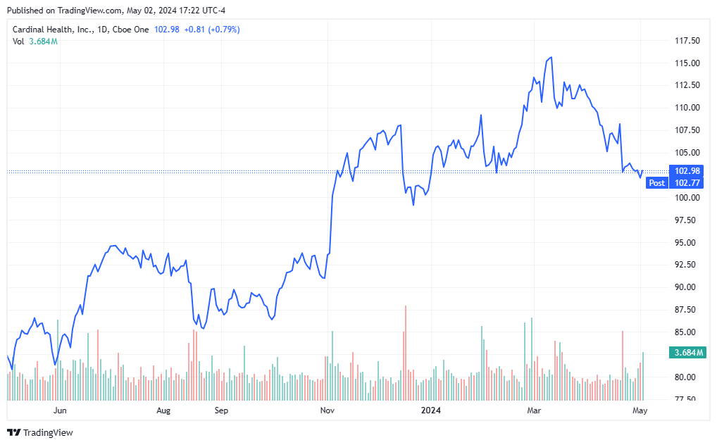 CAH stock price 