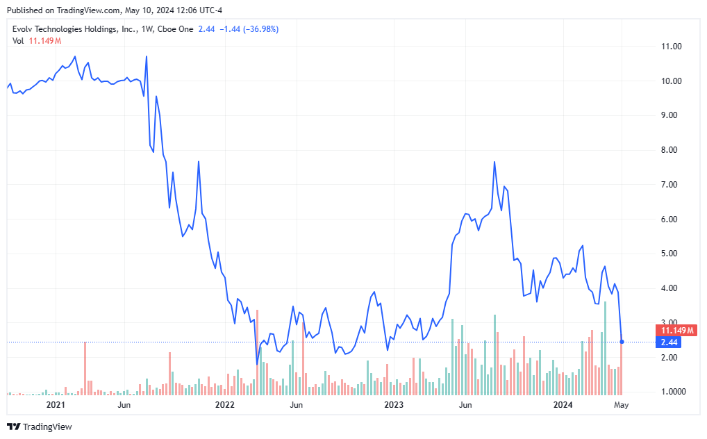 Chart showing how the sell-off in EVLV stock has wiped out a year's worth of gains and pushed the stock to a level not seen since December 2022.