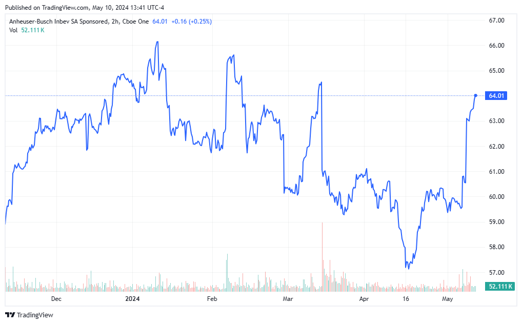 Chart showing how BUD stock hit its 52-week high in January 2024 at $66.24. Since then, the stock has failed to hit that level on two other occasions.