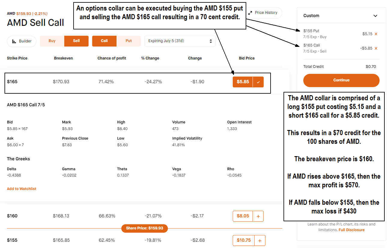 AMD Sell Call Options Collar stock chart