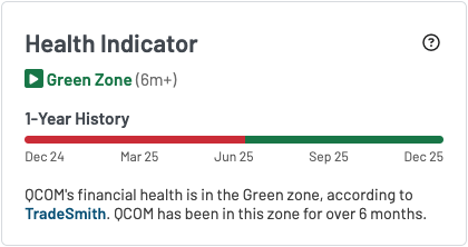 QCOM health indicator graphic shows the stock firmly in the Green Zone, reflecting over six months of stable financial strength.