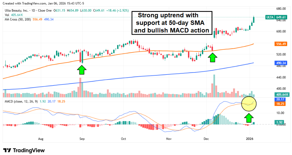 ULTA stock chart displaying a strong uptrend with bullish MACD action and support.