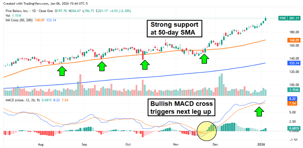 FIVE stock chart showing the 50-day SMA as strong support, and a bullish MACD.