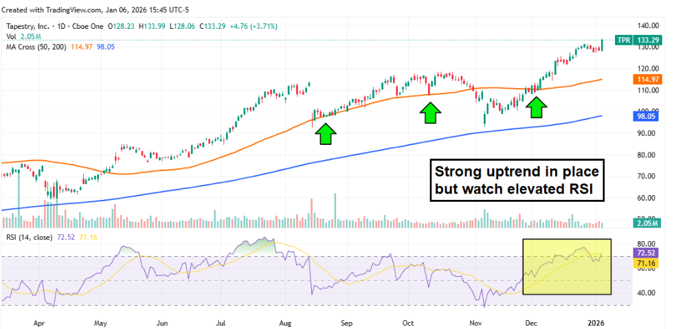 TPR stock chart showing a strong uptrend, though elevated RSI is an indicator to watch.